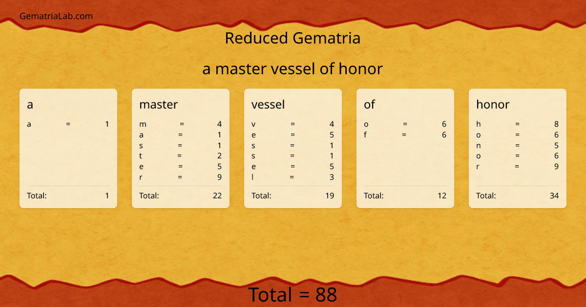 a master vessel of honor in reduced Gematria